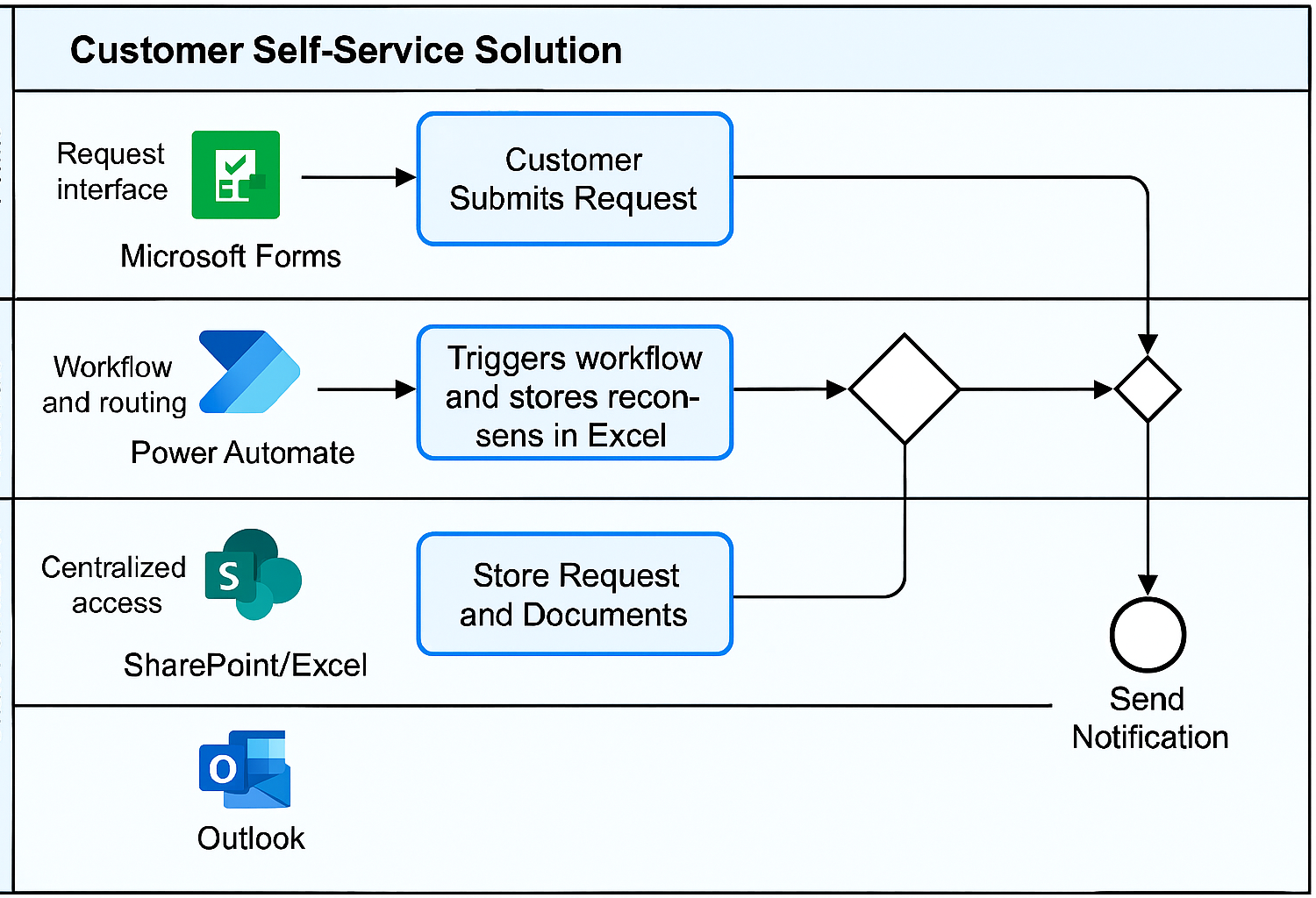 Customerselfservice
